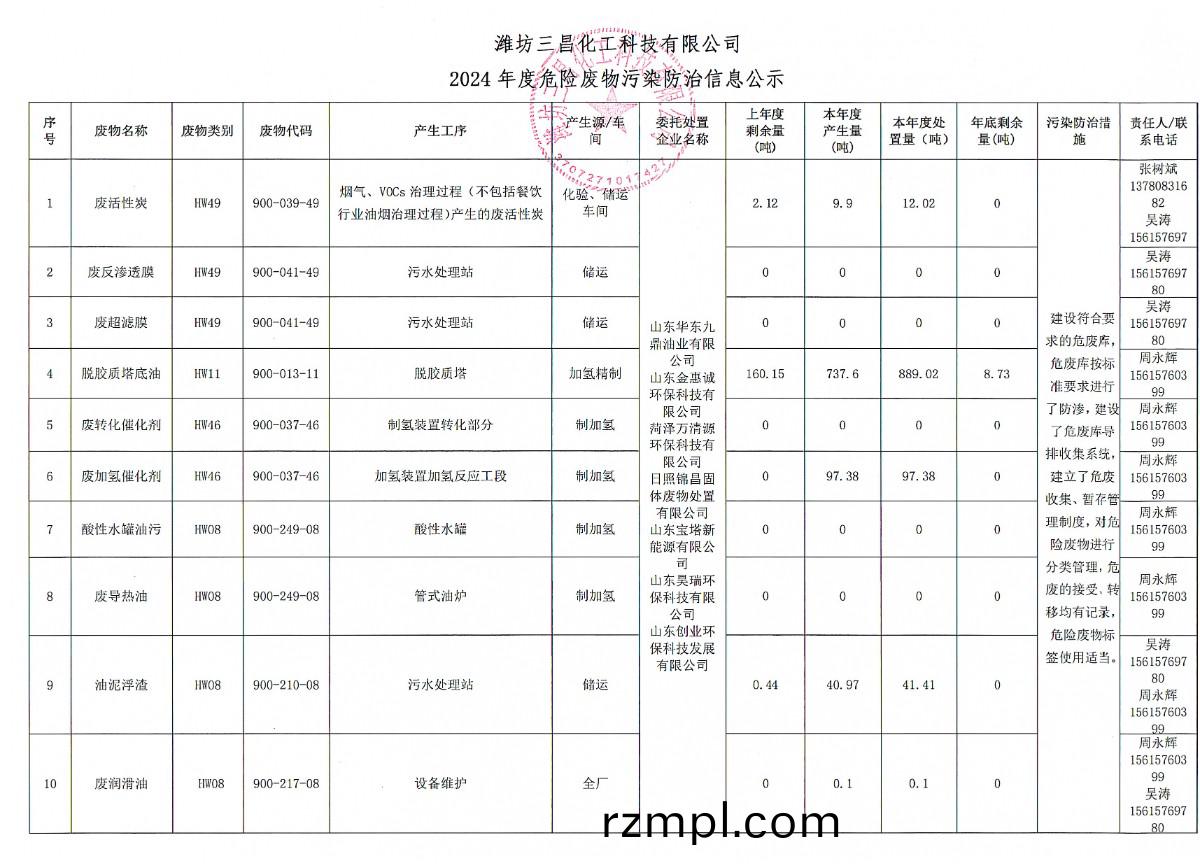 濰坊三(san)昌(chang)化(hua)工科技有限公(gong)司2024年(nian)度危險(xian)廢物汚染(ran)防(fang)治信(xin)息公示