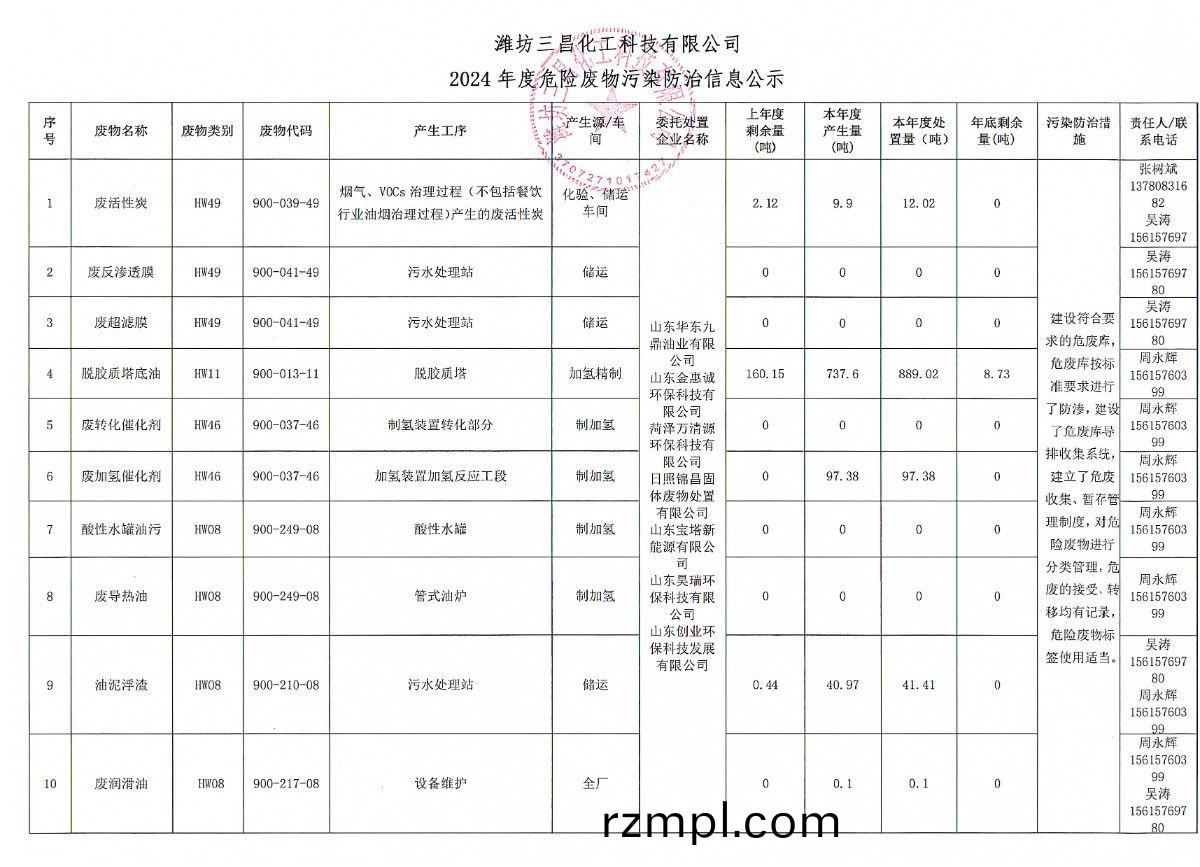 濰(wei)坊三(san)昌(chang)化工科(ke)技有(you)限公司2024年度(du)危(wei)險(xian)廢物(wu)汚(wu)染(ran)防(fang)治信(xin)息(xi)公示(shi)
